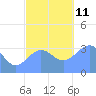 Majuro Atoll tide chart for Saturday, December 11, 2021