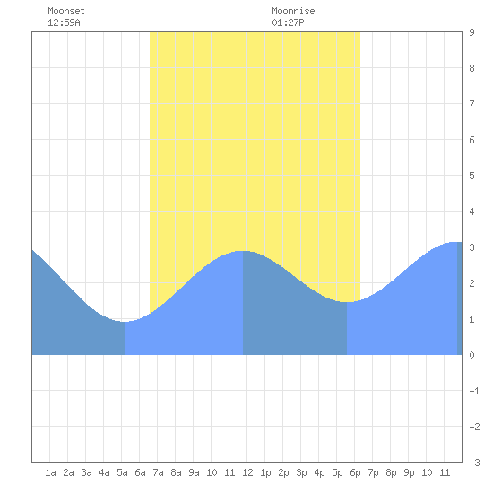 Majuro Atoll tide chart for Sunday, December 12, 2021