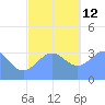 Majuro Atoll tide chart for Sunday, December 12, 2021