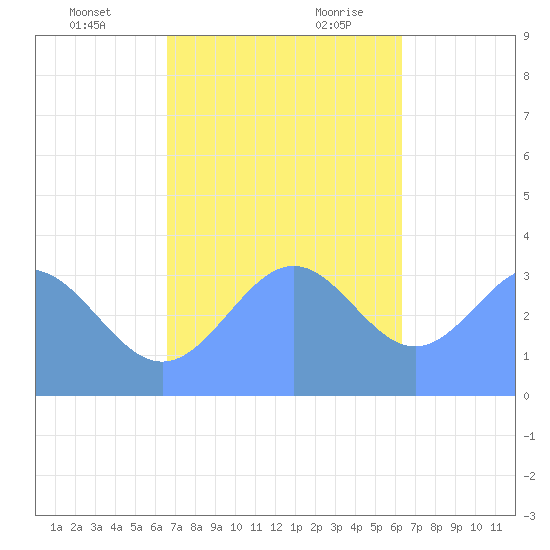 Majuro Atoll tide chart for Monday, December 13, 2021