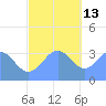 Majuro Atoll tide chart for Monday, December 13, 2021