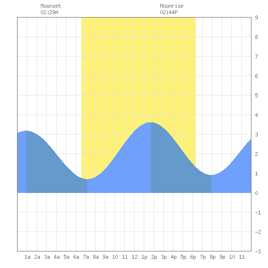 Majuro Atoll tide chart for Tuesday, December 14, 2021