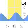 Majuro Atoll tide chart for Tuesday, December 14, 2021