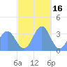Majuro Atoll tide chart for Thursday, December 16, 2021