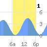 Majuro Atoll tide chart for Wednesday, December 1, 2021