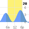 Majuro Atoll tide chart for Monday, December 20, 2021