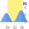 Majuro Atoll tide chart for Tuesday, December 21, 2021
