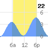 Majuro Atoll tide chart for Wednesday, December 22, 2021