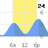 Majuro Atoll tide chart for Friday, December 24, 2021