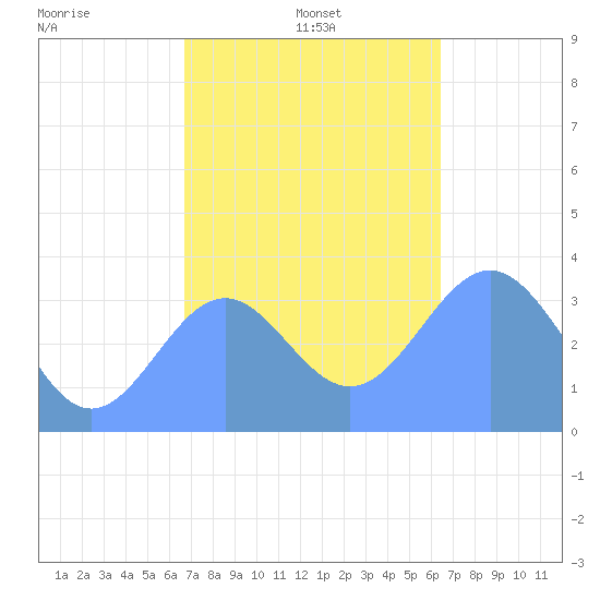 Majuro Atoll tide chart for Sunday, December 26, 2021
