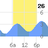 Majuro Atoll tide chart for Sunday, December 26, 2021
