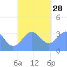 Majuro Atoll tide chart for Tuesday, December 28, 2021