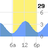 Majuro Atoll tide chart for Wednesday, December 29, 2021