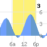 Majuro Atoll tide chart for Friday, December 3, 2021