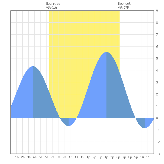 Majuro Atoll tide chart for Saturday, December 4, 2021