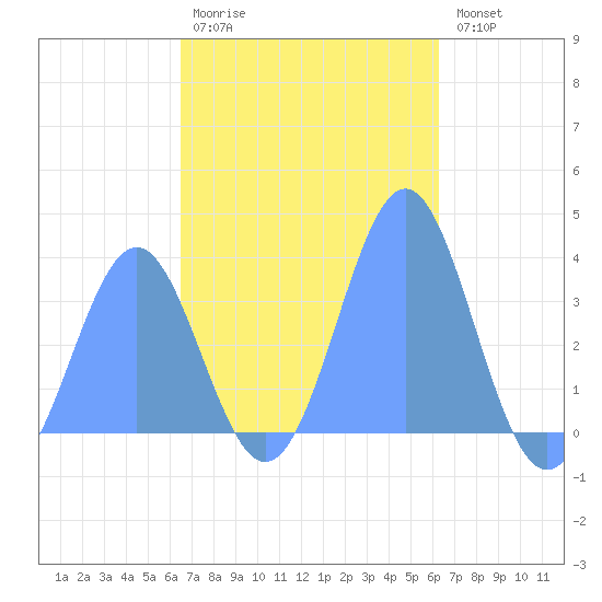 Majuro Atoll tide chart for Sunday, December 5, 2021