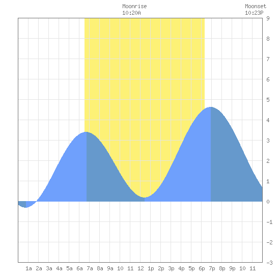 Majuro Atoll tide chart for Wednesday, December 8, 2021