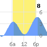 Majuro Atoll tide chart for Wednesday, December 8, 2021