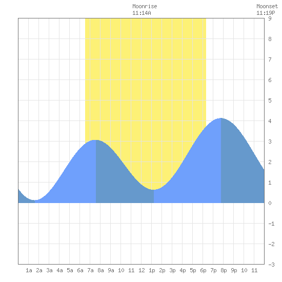 Majuro Atoll tide chart for Thursday, December 9, 2021