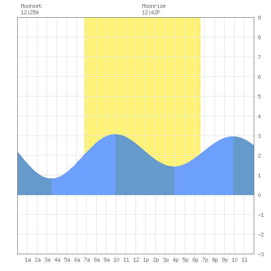 Majuro Atoll tide chart for Monday, January 10, 2022