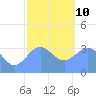 Majuro Atoll tide chart for Monday, January 10, 2022