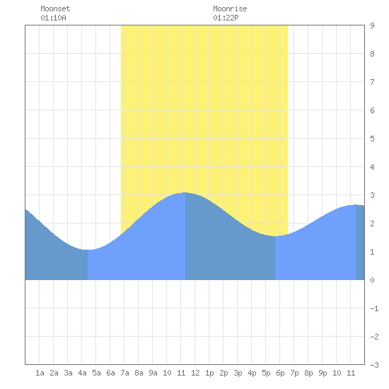 Majuro Atoll tide chart for Tuesday, January 11, 2022