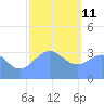 Majuro Atoll tide chart for Tuesday, January 11, 2022