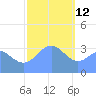 Majuro Atoll tide chart for Wednesday, January 12, 2022