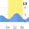 Majuro Atoll tide chart for Thursday, January 13, 2022