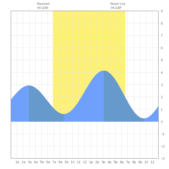 Majuro Atoll tide chart for Saturday, January 15, 2022