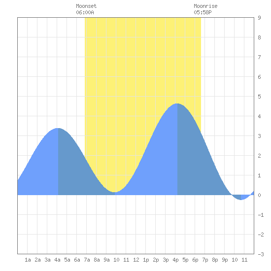 Majuro Atoll tide chart for Monday, January 17, 2022