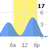 Majuro Atoll tide chart for Monday, January 17, 2022