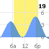 Majuro Atoll tide chart for Wednesday, January 19, 2022