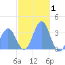 Majuro Atoll tide chart for Saturday, January 1, 2022