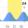 Majuro Atoll tide chart for Monday, January 24, 2022