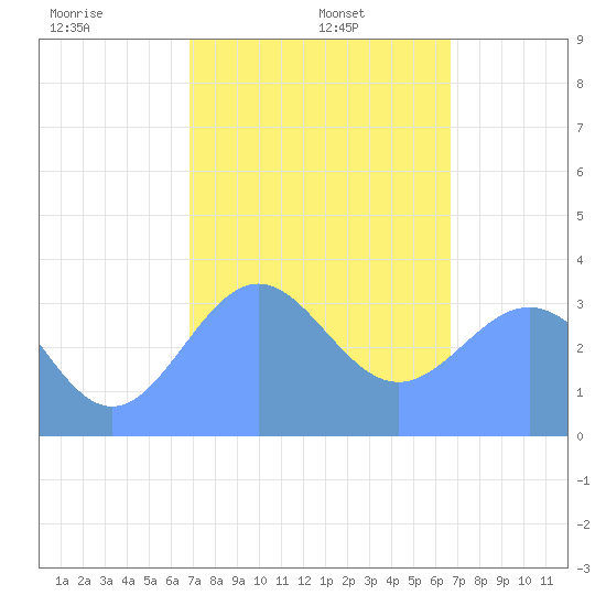 Majuro Atoll tide chart for Wednesday, January 26, 2022