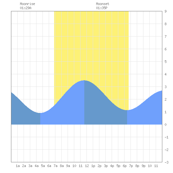 Majuro Atoll tide chart for Thursday, January 27, 2022