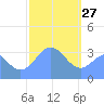 Majuro Atoll tide chart for Thursday, January 27, 2022