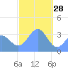 Majuro Atoll tide chart for Friday, January 28, 2022