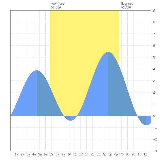 Majuro Atoll tide chart for Monday, January 3, 2022