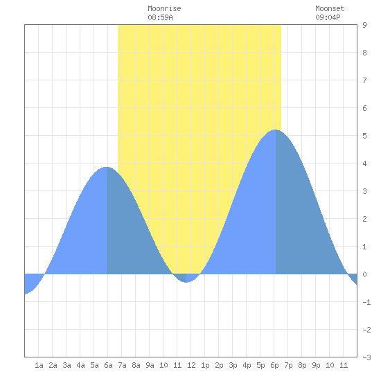 Majuro Atoll tide chart for Wednesday, January 5, 2022