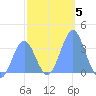 Majuro Atoll tide chart for Wednesday, January 5, 2022