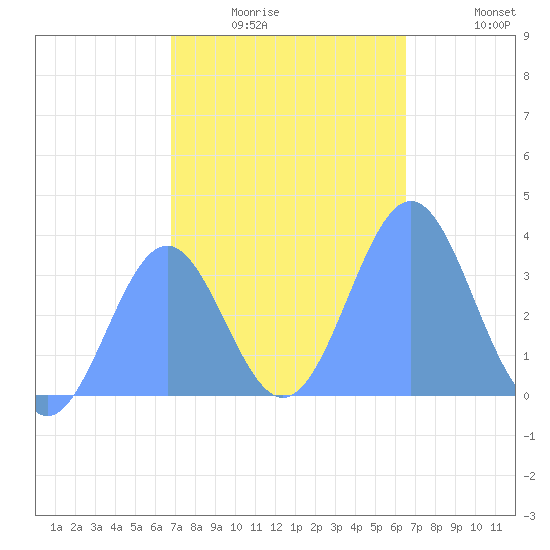 Majuro Atoll tide chart for Thursday, January 6, 2022