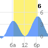 Majuro Atoll tide chart for Thursday, January 6, 2022