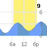 Majuro Atoll tide chart for Sunday, January 9, 2022