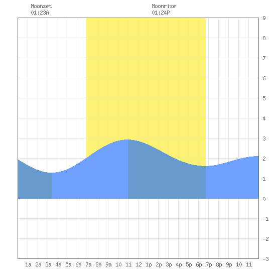 Majuro Atoll tide chart for Thursday, February 10, 2022