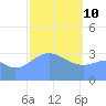Majuro Atoll tide chart for Thursday, February 10, 2022