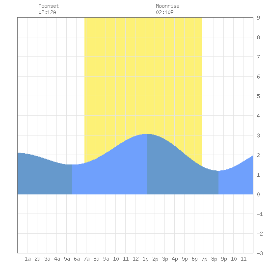 Majuro Atoll tide chart for Friday, February 11, 2022
