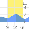 Majuro Atoll tide chart for Friday, February 11, 2022