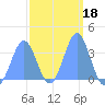 Majuro Atoll tide chart for Friday, February 18, 2022
